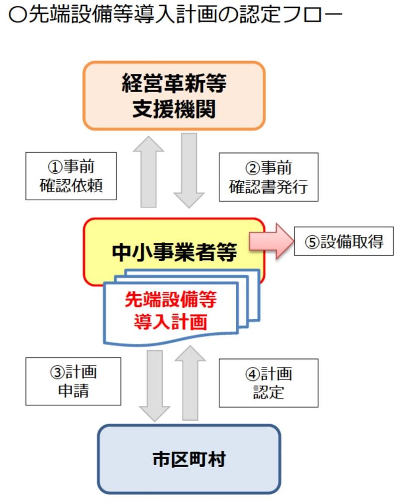 認定フロー図