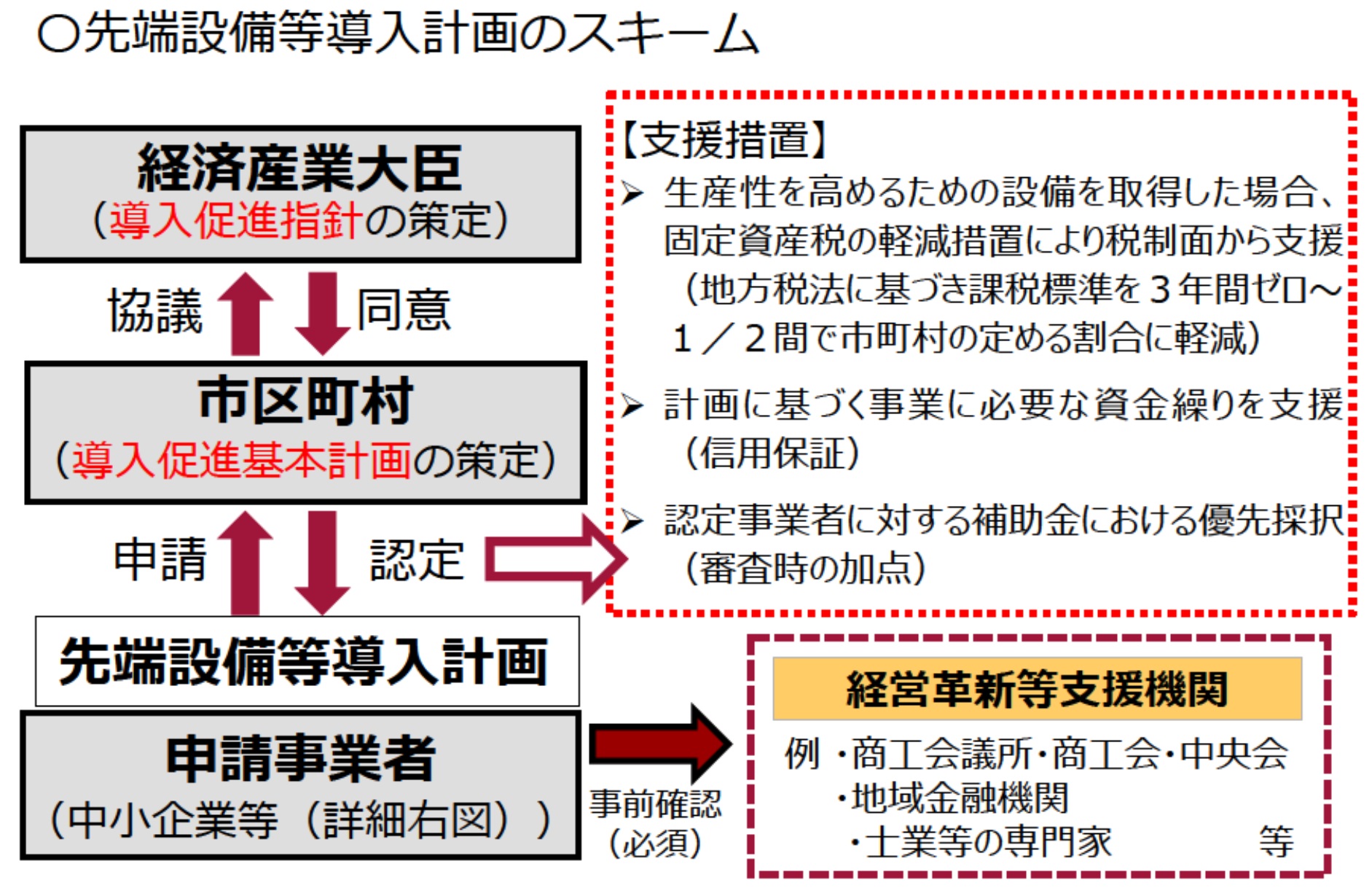 先端設備等導入計画のスキーム