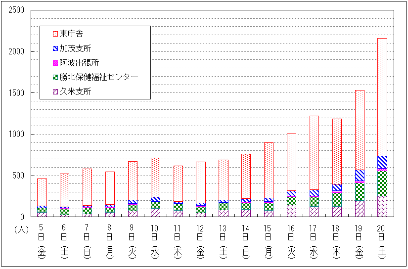 期日前投票者数グラフ