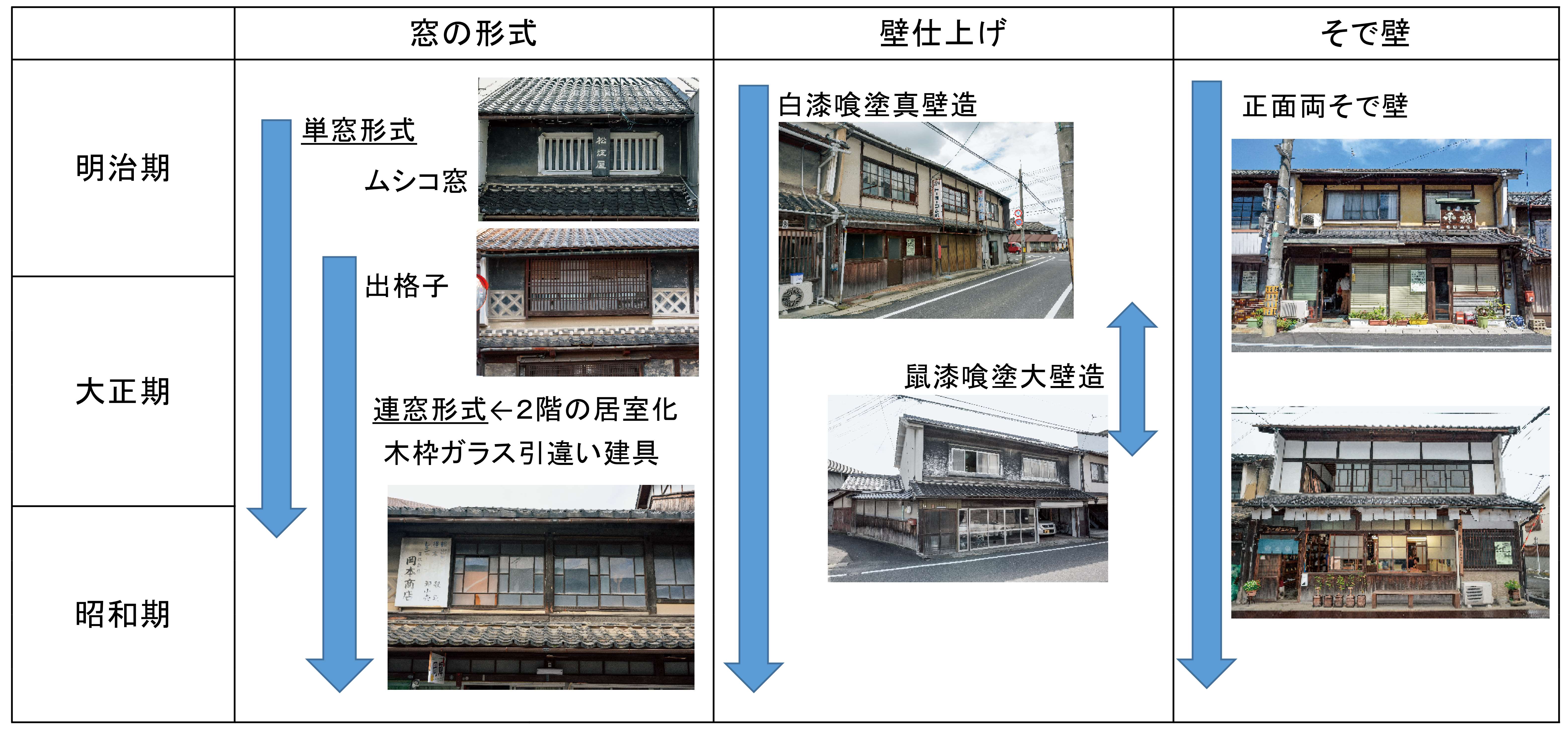 建物意匠の変遷