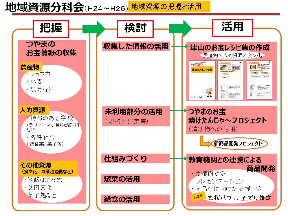 地域資源分科会