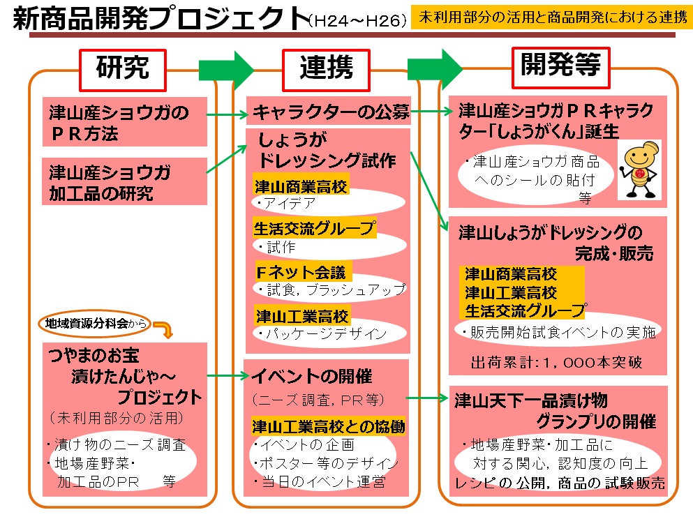 新商品開発プロジェクトまとめ