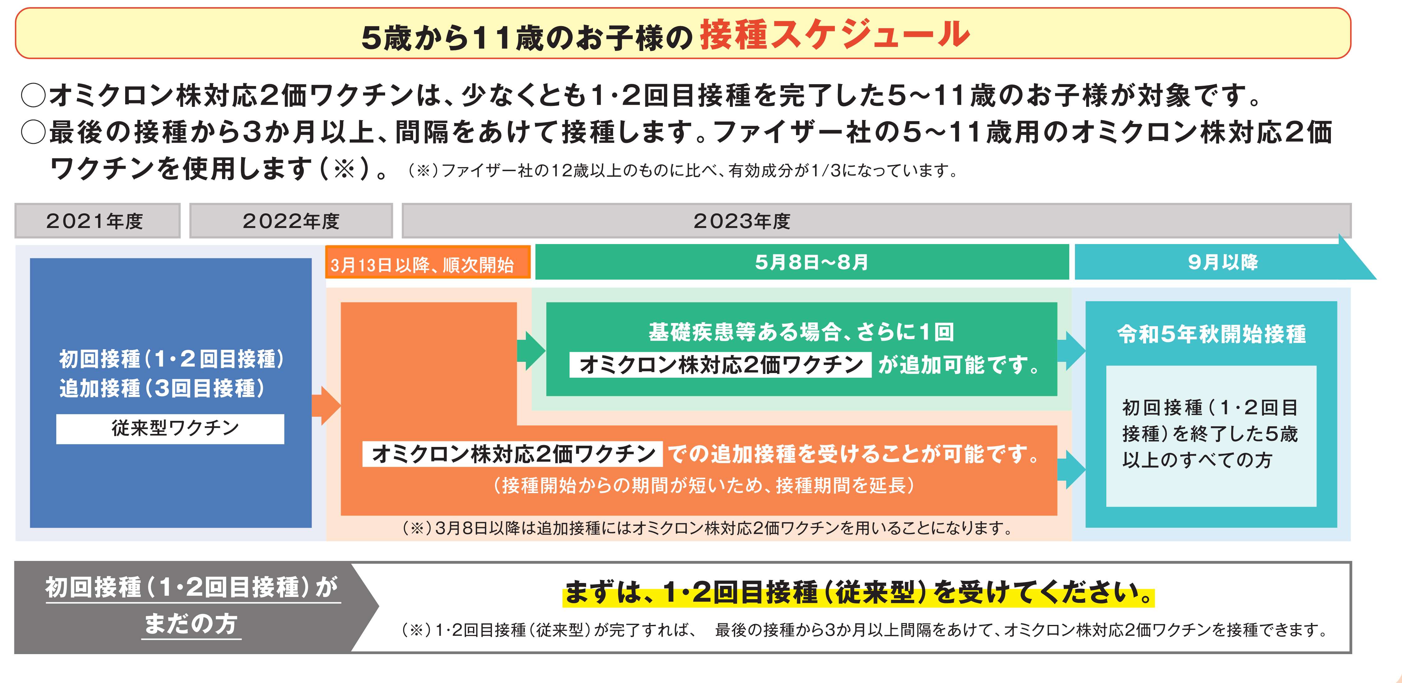 5歳から11歳のお子様の接種スケジュール