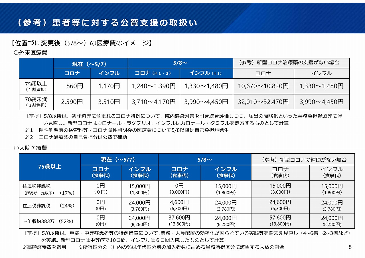 医療費の公費支援についての国の資料