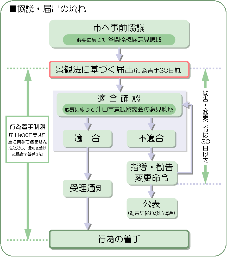 届出の流れ（事前協議、届出、審査、受理通知など）