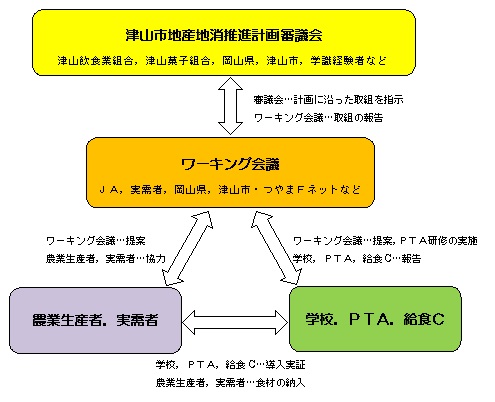 推進体制組織図