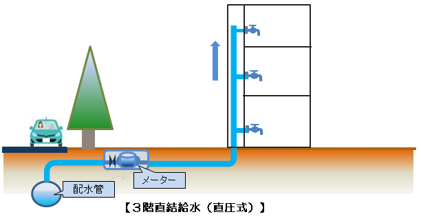 直結給水(直圧)式のイメージ